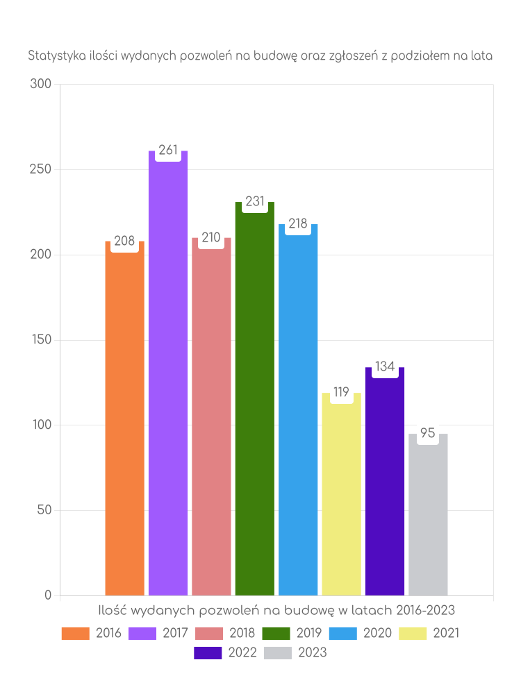 Zestawienie statystyk pozwoleń na budowę w gminie Mikołajki